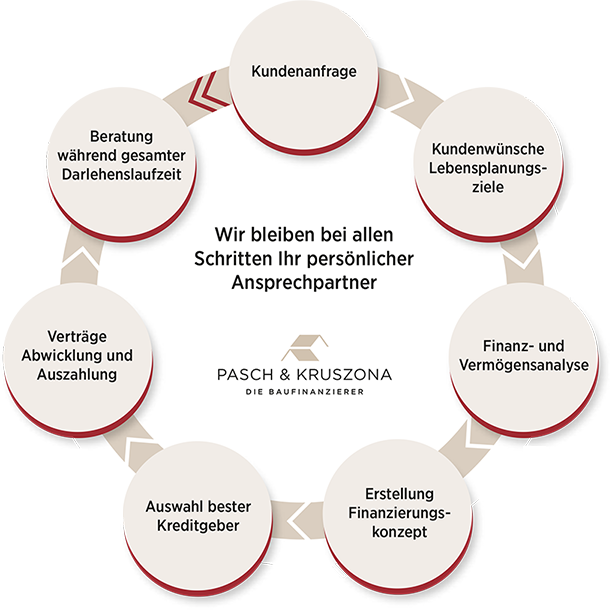 PK_grafik_ansprechpartner Diagramm Kreislauf Finanzberatung